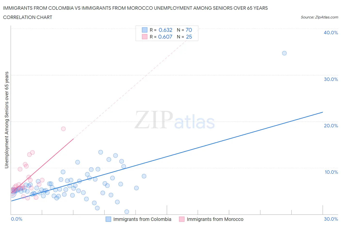 Immigrants from Colombia vs Immigrants from Morocco Unemployment Among Seniors over 65 years