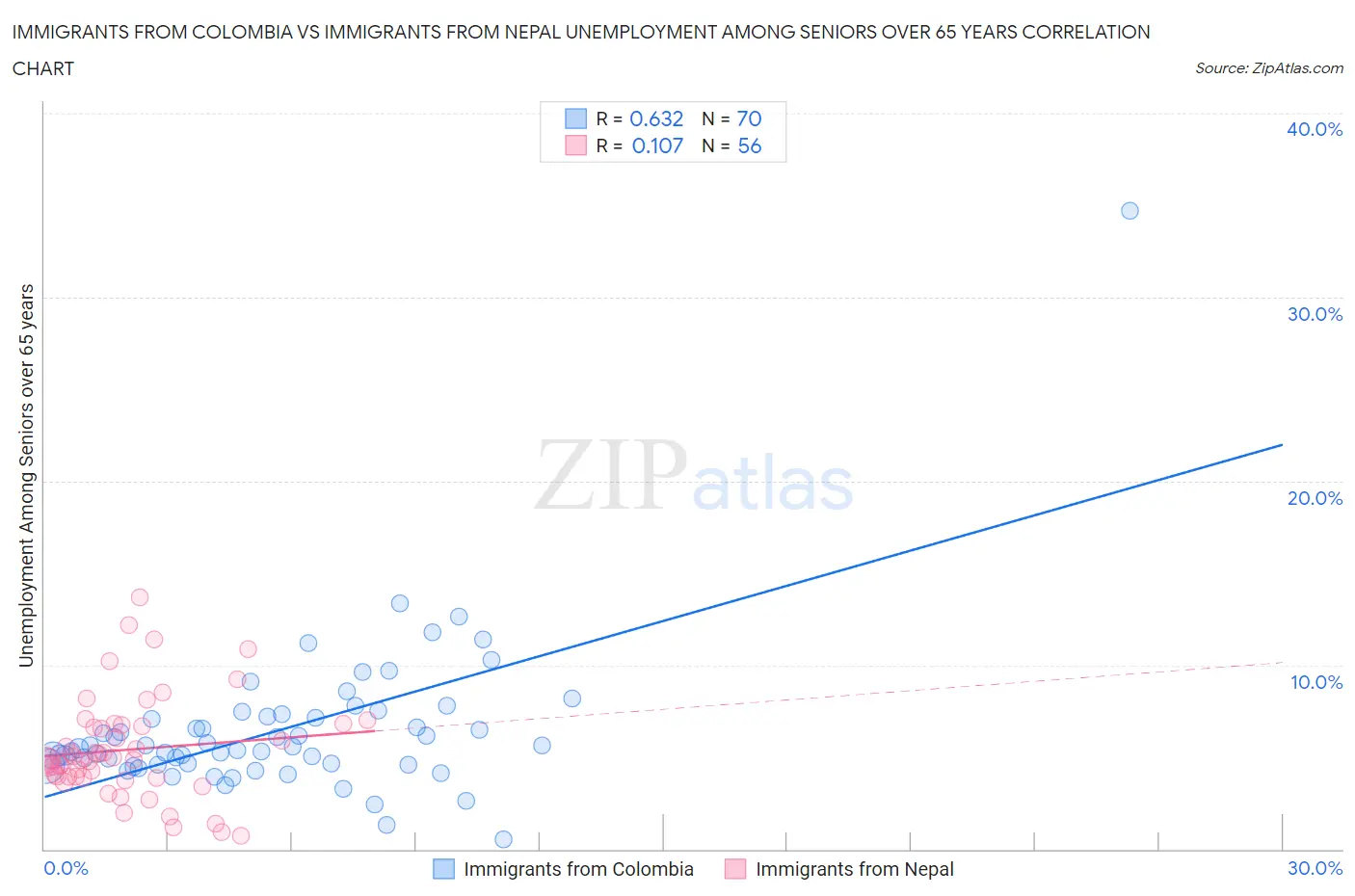 Immigrants from Colombia vs Immigrants from Nepal Unemployment Among Seniors over 65 years