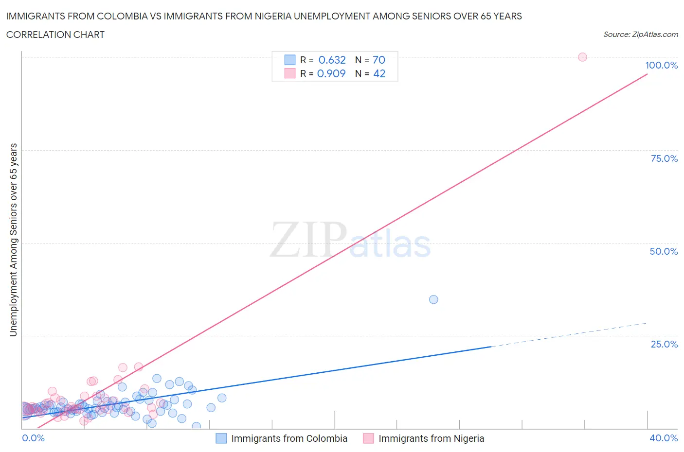 Immigrants from Colombia vs Immigrants from Nigeria Unemployment Among Seniors over 65 years