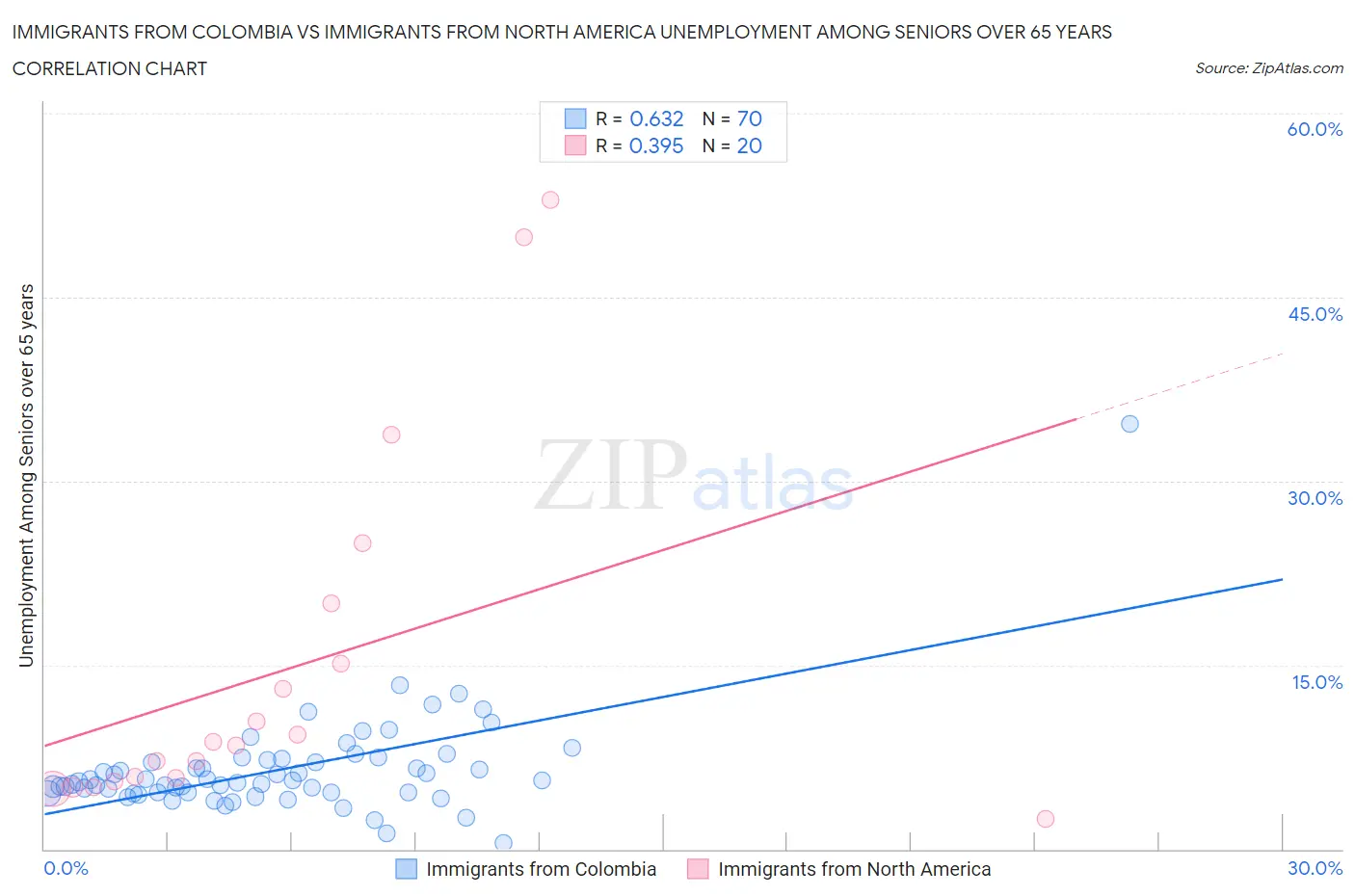 Immigrants from Colombia vs Immigrants from North America Unemployment Among Seniors over 65 years