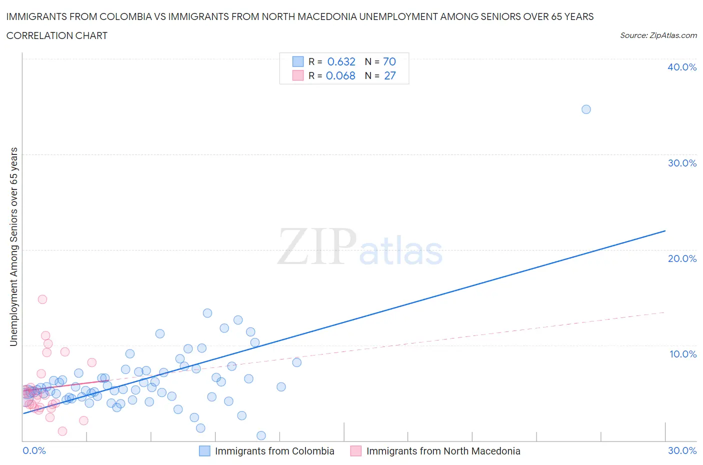 Immigrants from Colombia vs Immigrants from North Macedonia Unemployment Among Seniors over 65 years