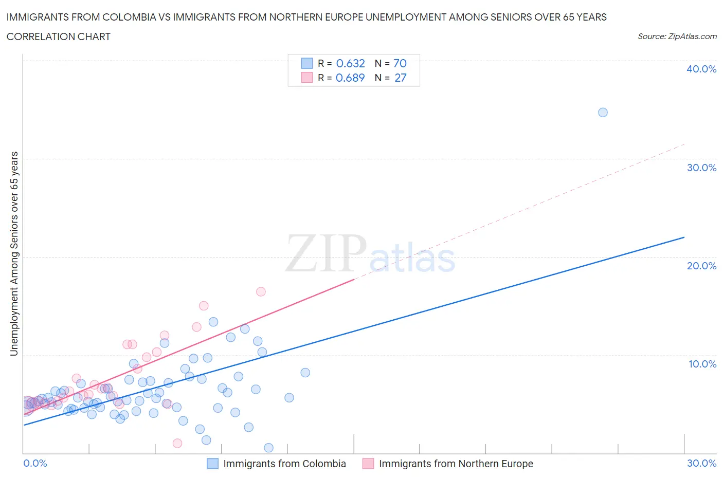 Immigrants from Colombia vs Immigrants from Northern Europe Unemployment Among Seniors over 65 years