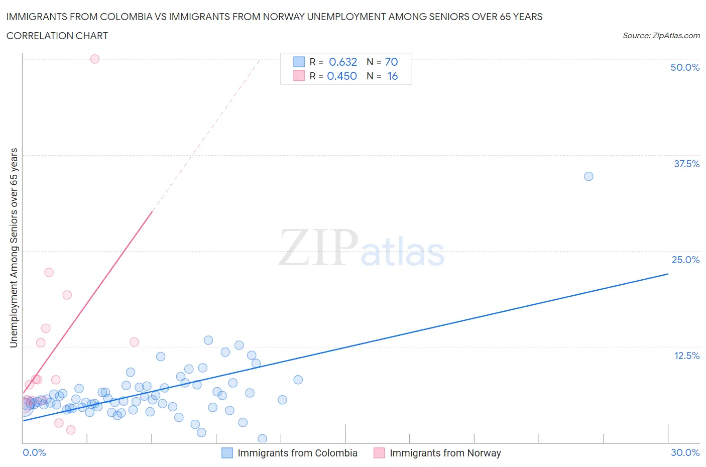 Immigrants from Colombia vs Immigrants from Norway Unemployment Among Seniors over 65 years