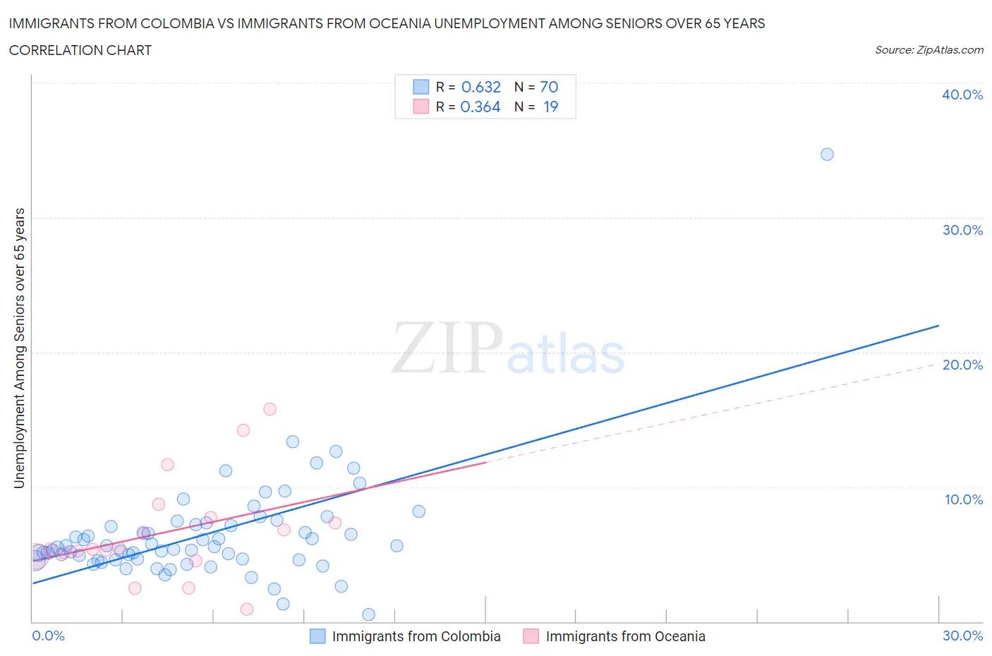 Immigrants from Colombia vs Immigrants from Oceania Unemployment Among Seniors over 65 years