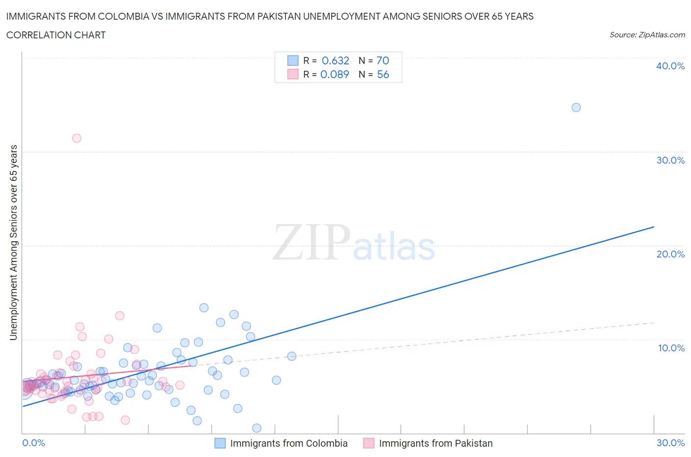 Immigrants from Colombia vs Immigrants from Pakistan Unemployment Among Seniors over 65 years