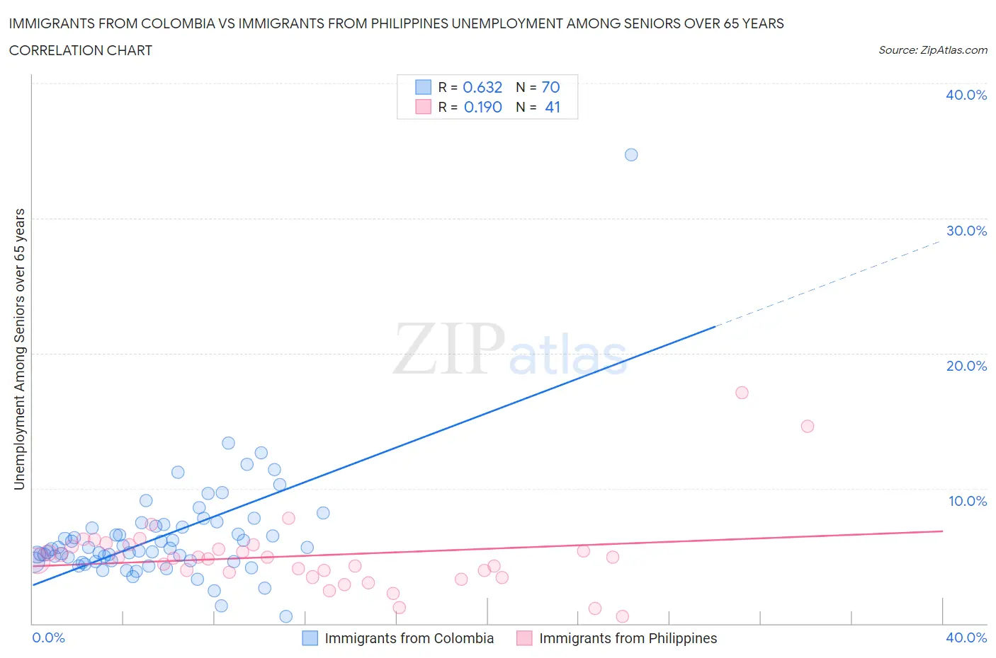 Immigrants from Colombia vs Immigrants from Philippines Unemployment Among Seniors over 65 years