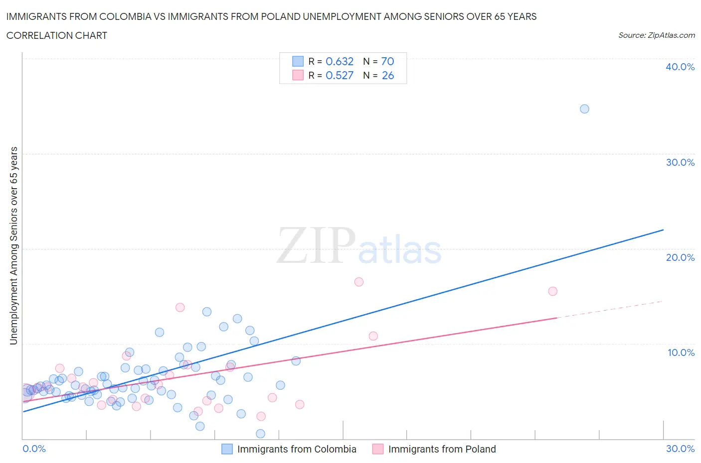 Immigrants from Colombia vs Immigrants from Poland Unemployment Among Seniors over 65 years