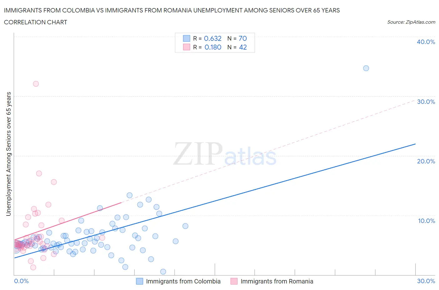 Immigrants from Colombia vs Immigrants from Romania Unemployment Among Seniors over 65 years