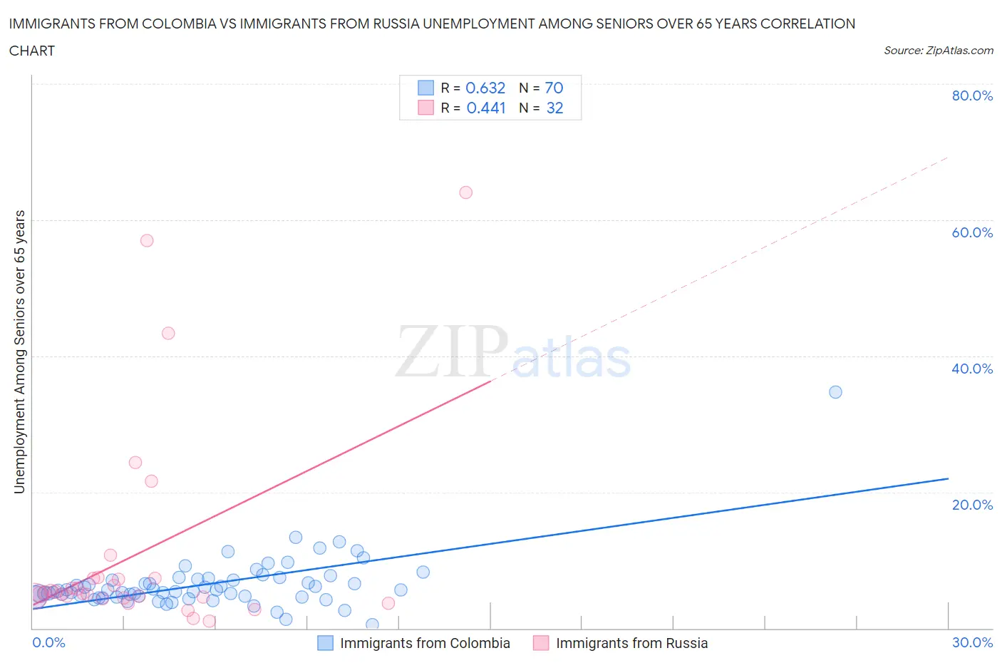 Immigrants from Colombia vs Immigrants from Russia Unemployment Among Seniors over 65 years