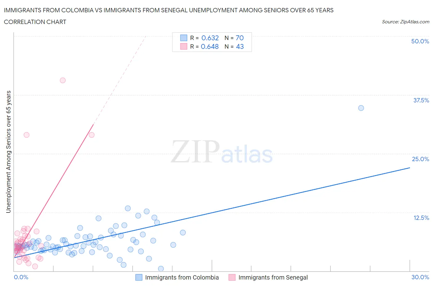 Immigrants from Colombia vs Immigrants from Senegal Unemployment Among Seniors over 65 years