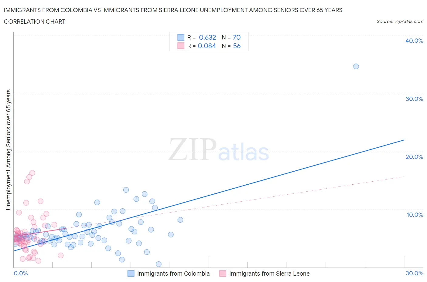 Immigrants from Colombia vs Immigrants from Sierra Leone Unemployment Among Seniors over 65 years