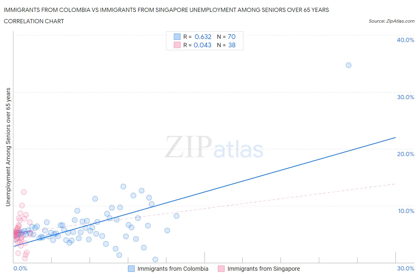 Immigrants from Colombia vs Immigrants from Singapore Unemployment Among Seniors over 65 years