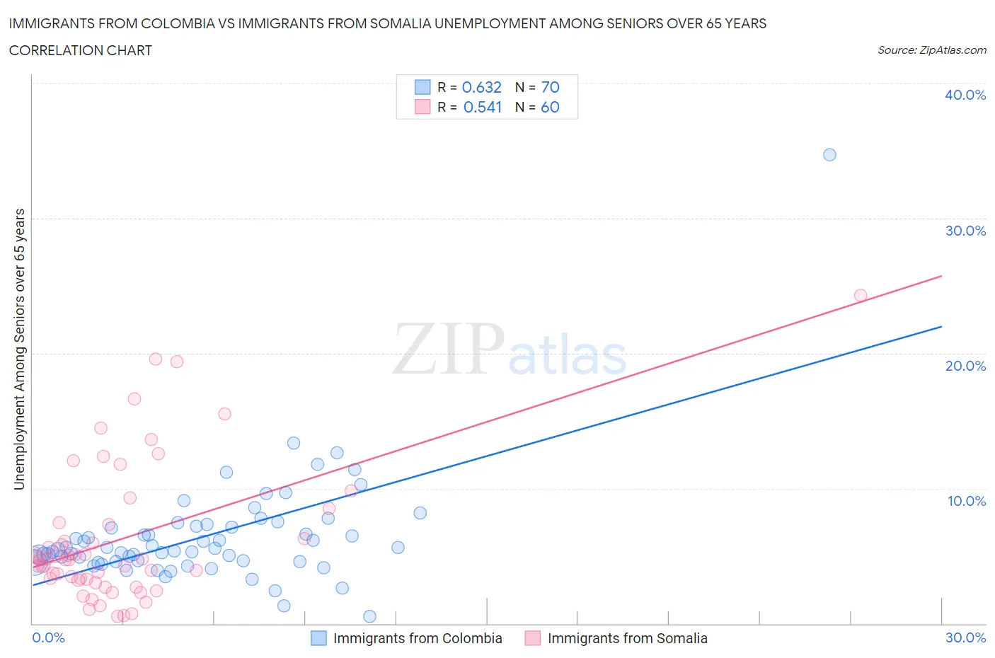 Immigrants from Colombia vs Immigrants from Somalia Unemployment Among Seniors over 65 years