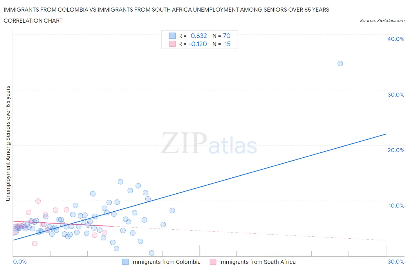 Immigrants from Colombia vs Immigrants from South Africa Unemployment Among Seniors over 65 years