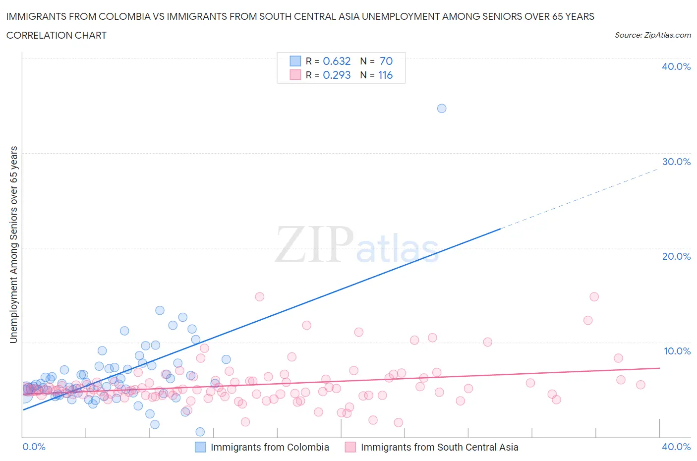 Immigrants from Colombia vs Immigrants from South Central Asia Unemployment Among Seniors over 65 years