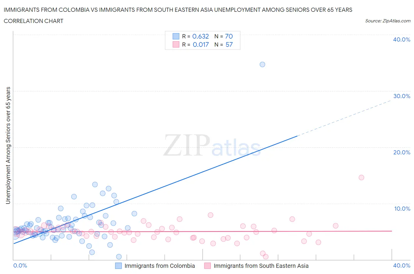 Immigrants from Colombia vs Immigrants from South Eastern Asia Unemployment Among Seniors over 65 years