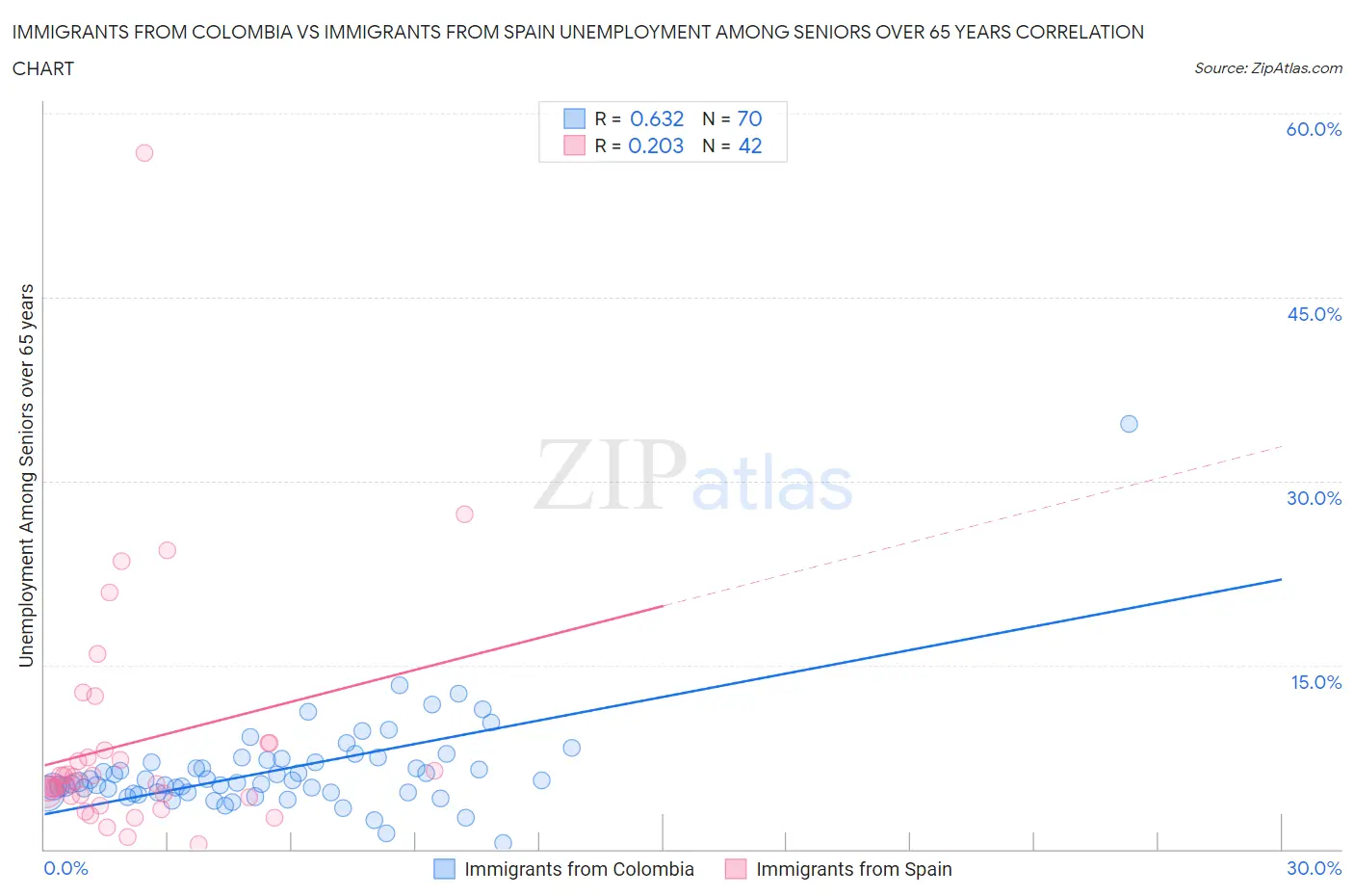 Immigrants from Colombia vs Immigrants from Spain Unemployment Among Seniors over 65 years