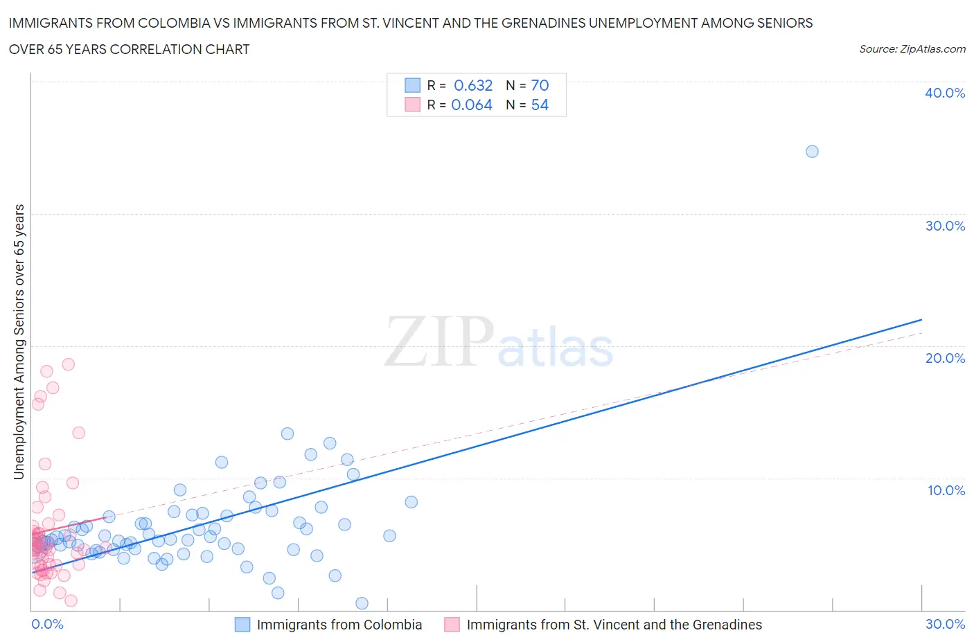 Immigrants from Colombia vs Immigrants from St. Vincent and the Grenadines Unemployment Among Seniors over 65 years