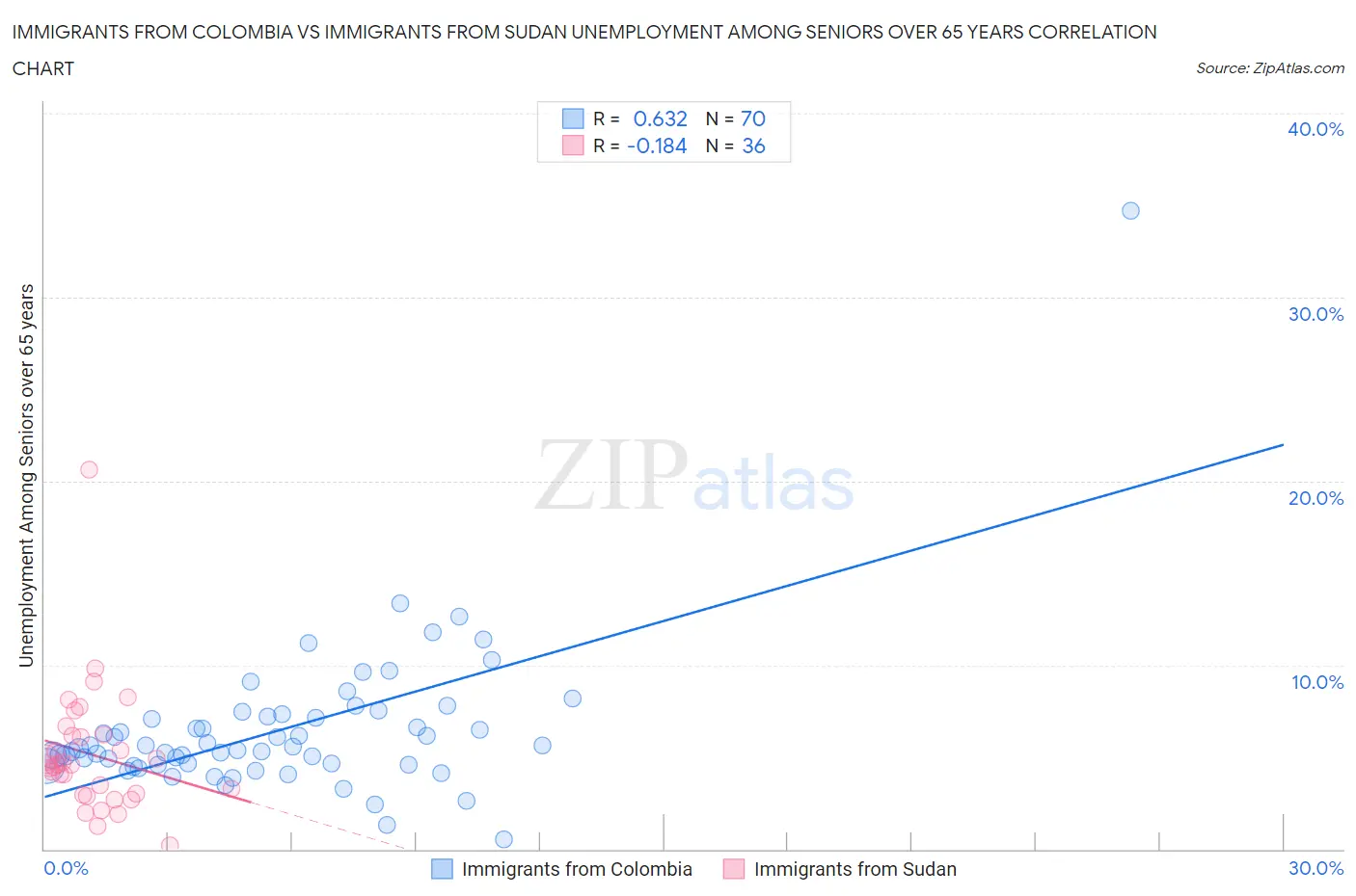 Immigrants from Colombia vs Immigrants from Sudan Unemployment Among Seniors over 65 years