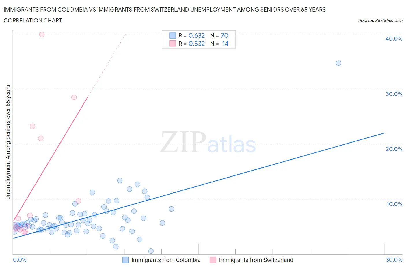 Immigrants from Colombia vs Immigrants from Switzerland Unemployment Among Seniors over 65 years