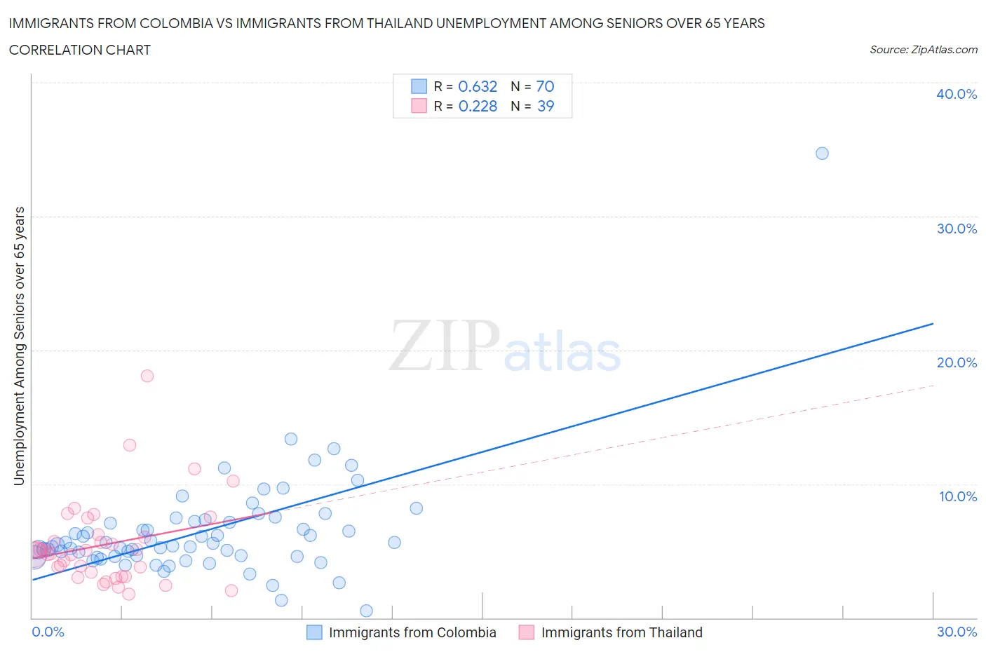 Immigrants from Colombia vs Immigrants from Thailand Unemployment Among Seniors over 65 years