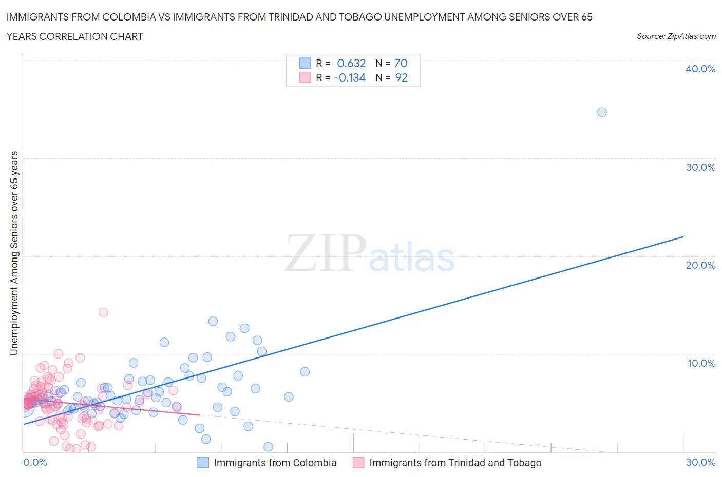 Immigrants from Colombia vs Immigrants from Trinidad and Tobago Unemployment Among Seniors over 65 years