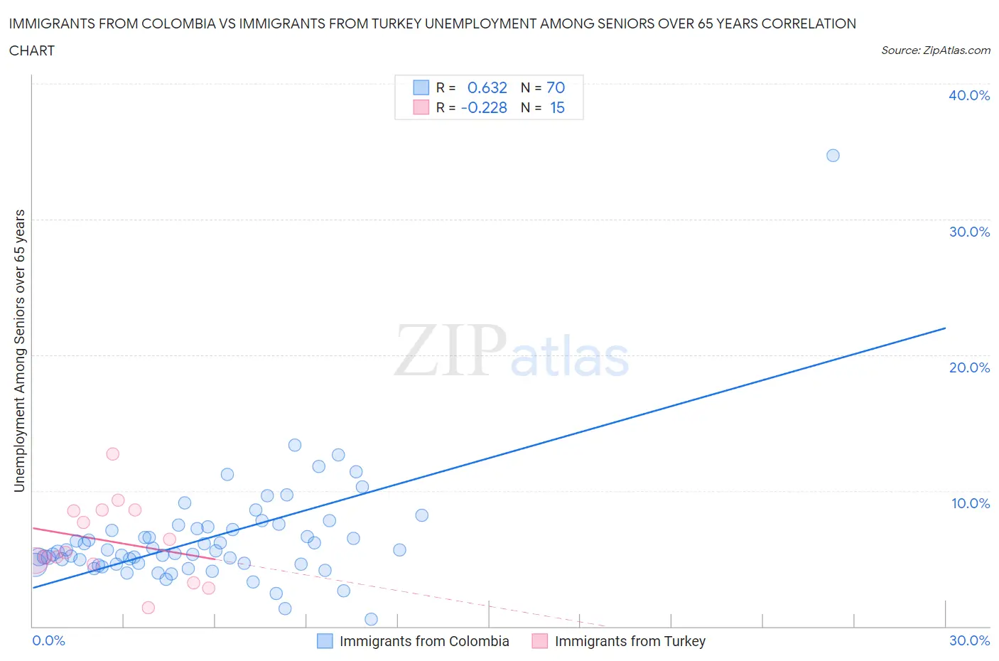 Immigrants from Colombia vs Immigrants from Turkey Unemployment Among Seniors over 65 years