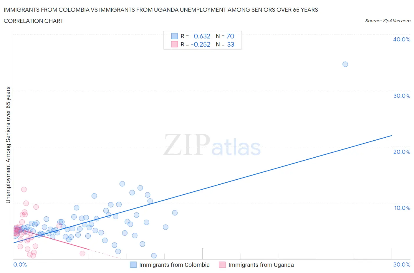 Immigrants from Colombia vs Immigrants from Uganda Unemployment Among Seniors over 65 years