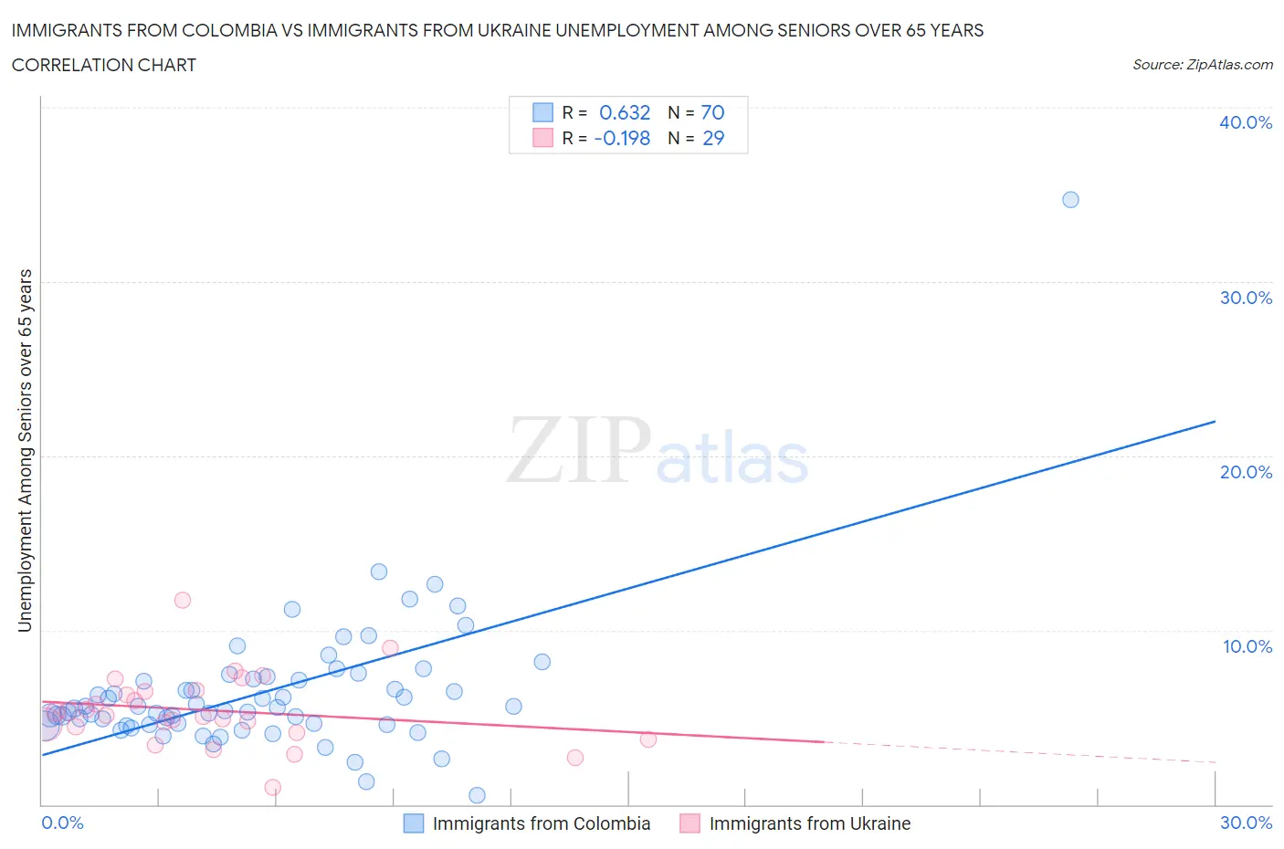 Immigrants from Colombia vs Immigrants from Ukraine Unemployment Among Seniors over 65 years