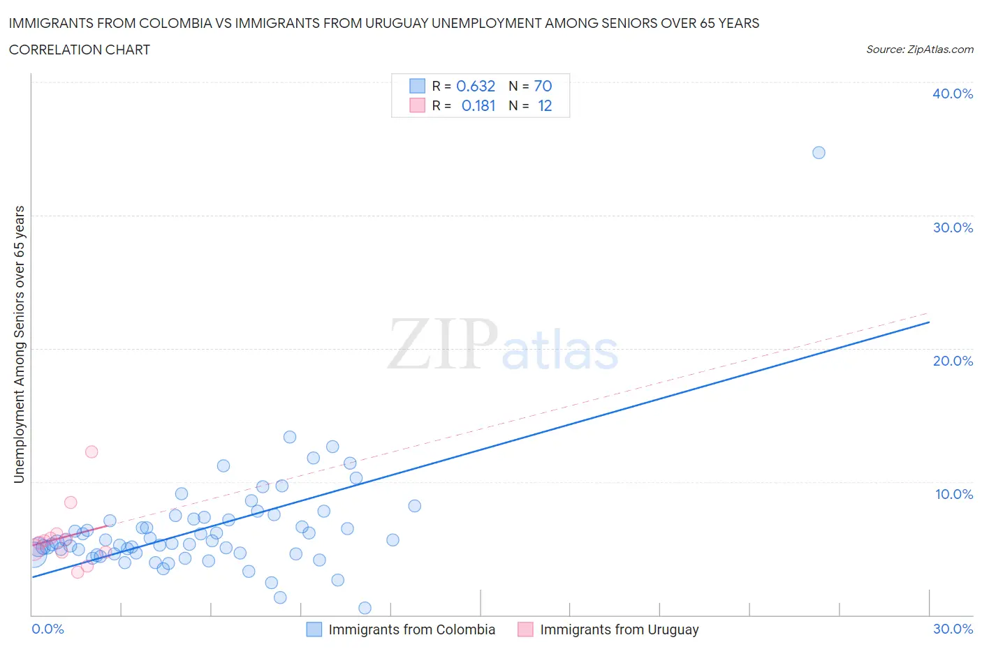 Immigrants from Colombia vs Immigrants from Uruguay Unemployment Among Seniors over 65 years