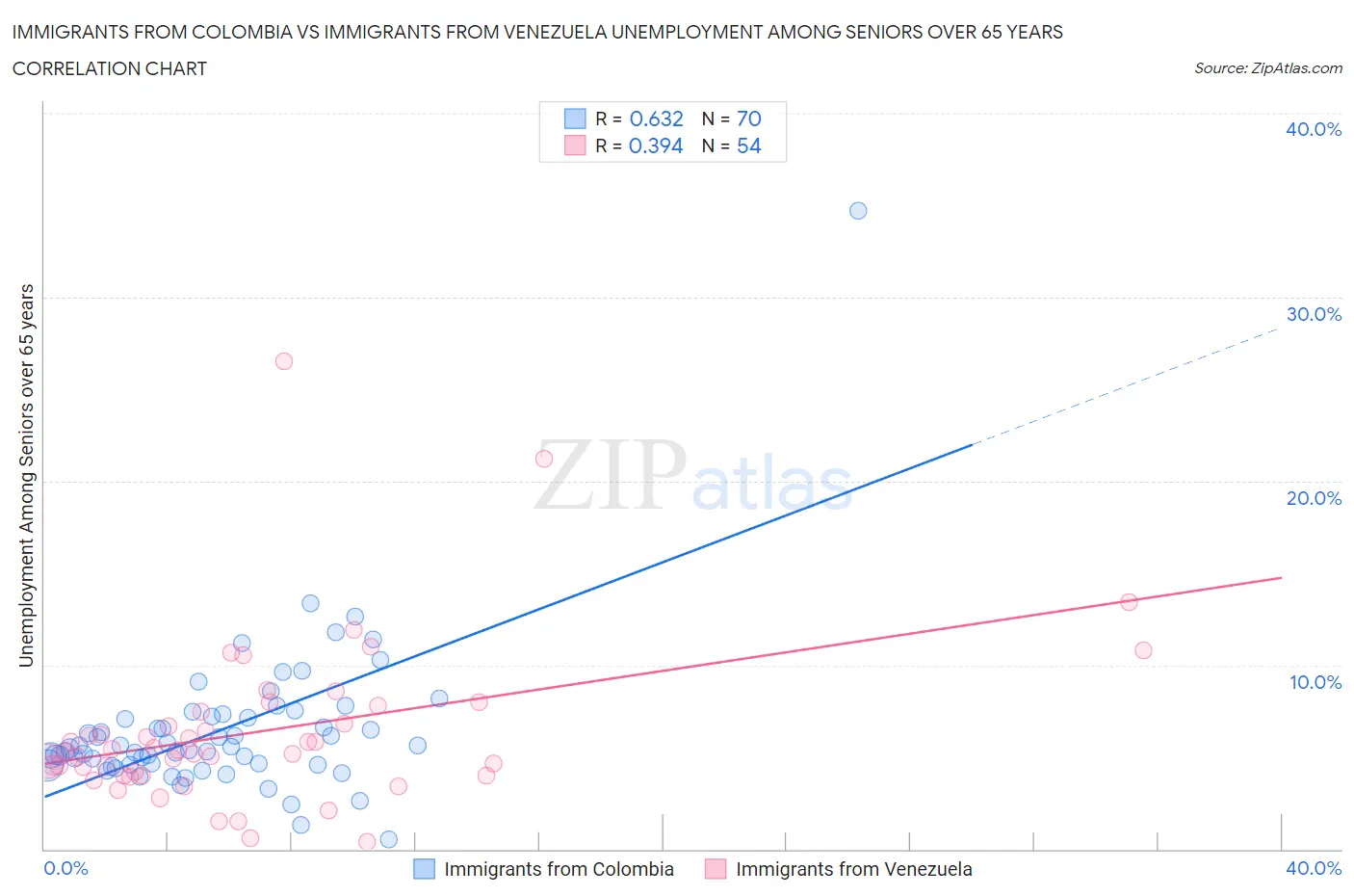 Immigrants from Colombia vs Immigrants from Venezuela Unemployment Among Seniors over 65 years