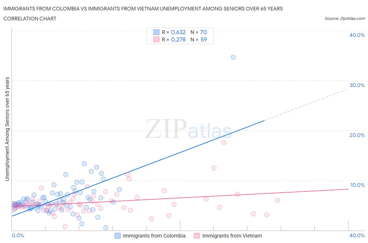 Immigrants from Colombia vs Immigrants from Vietnam Unemployment Among Seniors over 65 years