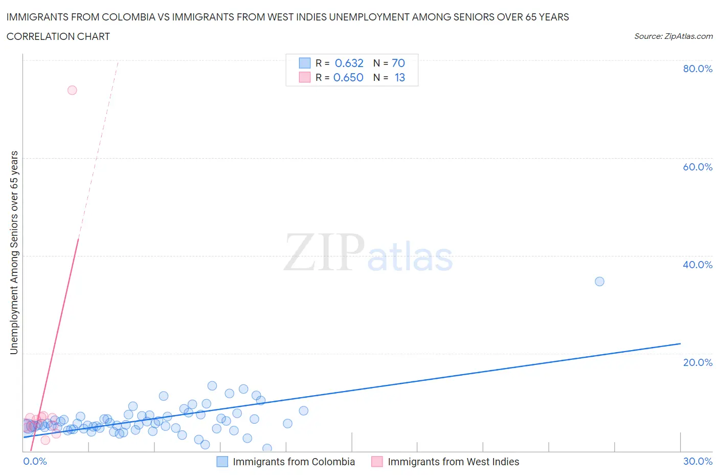 Immigrants from Colombia vs Immigrants from West Indies Unemployment Among Seniors over 65 years