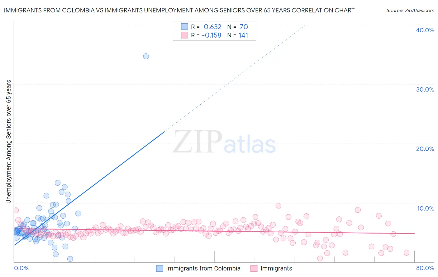 Immigrants from Colombia vs Immigrants Unemployment Among Seniors over 65 years