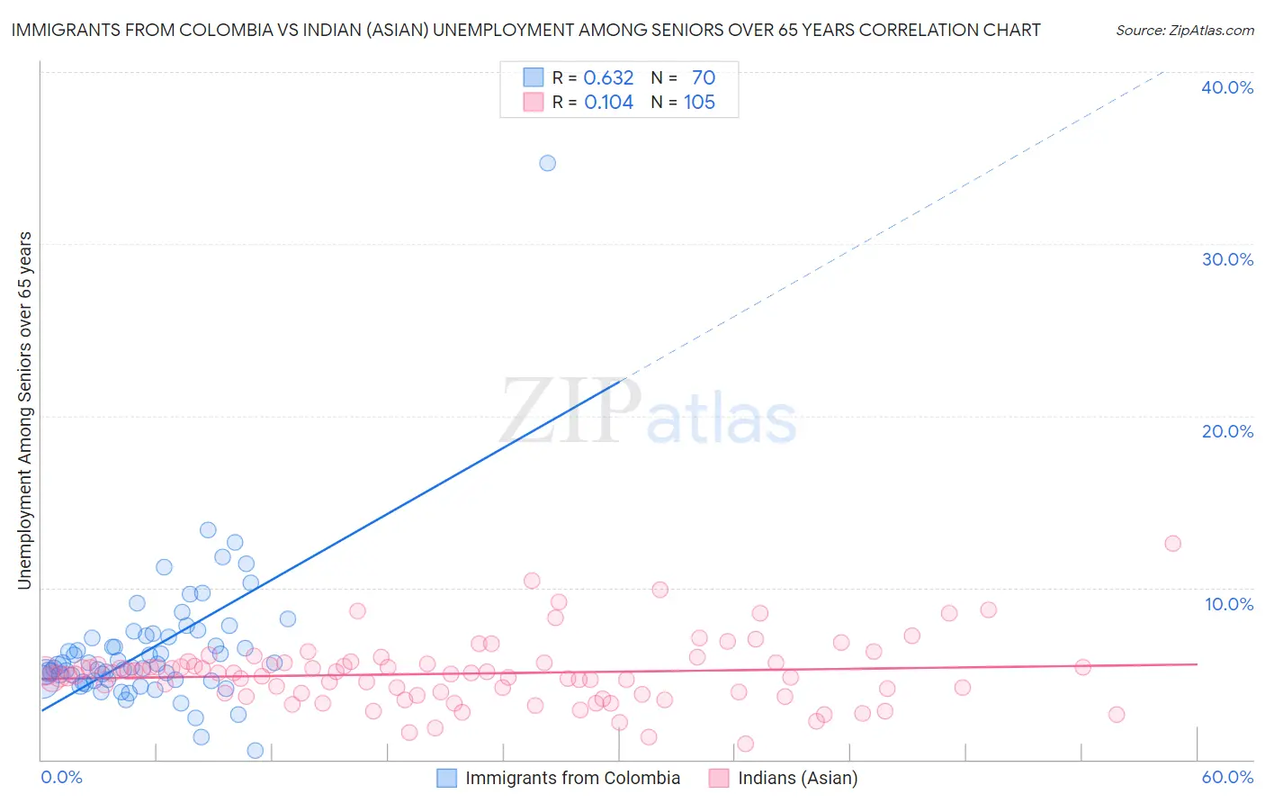 Immigrants from Colombia vs Indian (Asian) Unemployment Among Seniors over 65 years