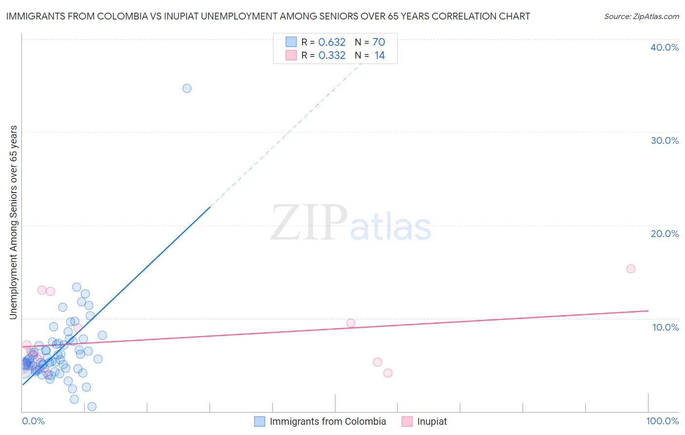 Immigrants from Colombia vs Inupiat Unemployment Among Seniors over 65 years