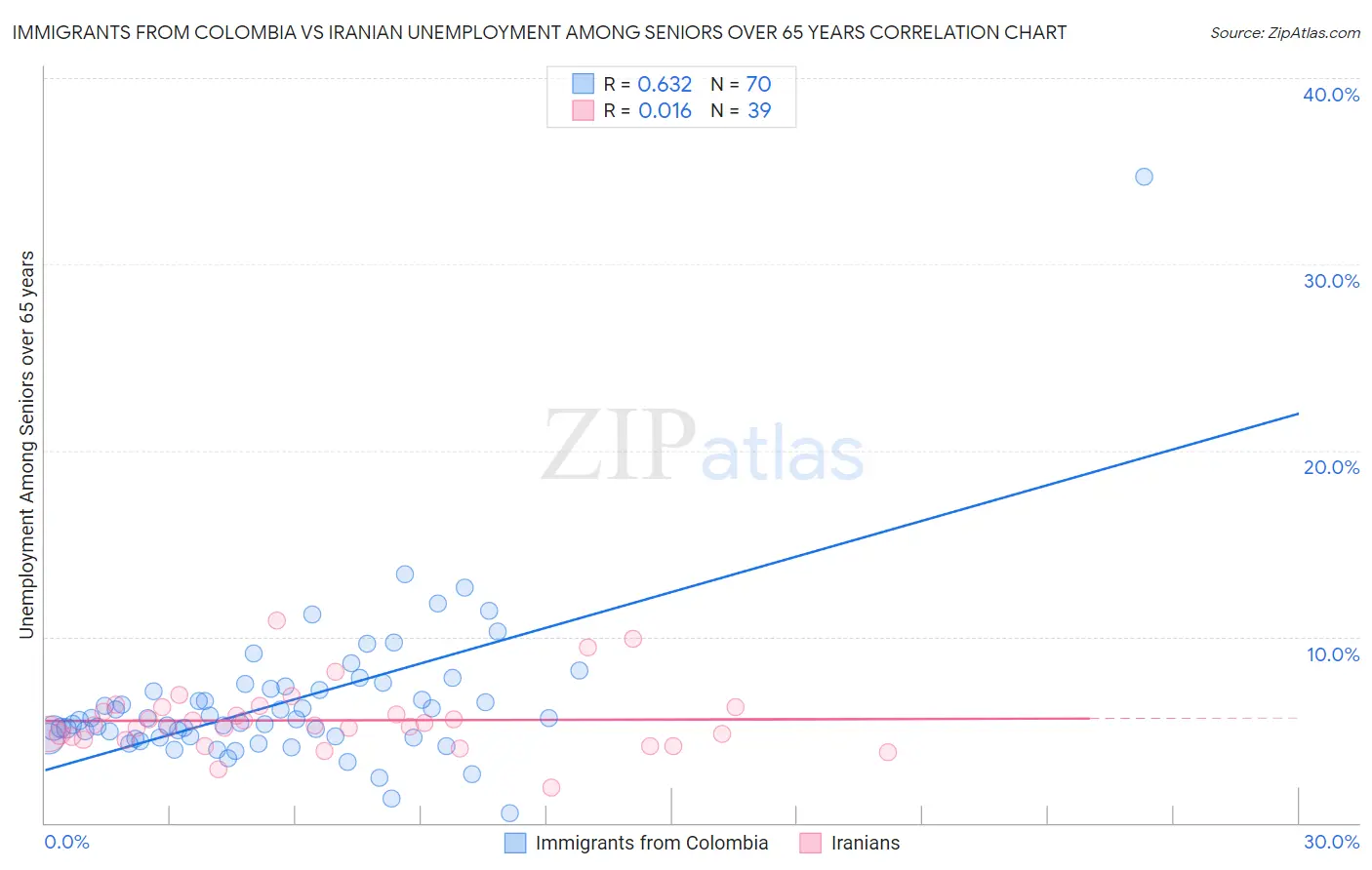 Immigrants from Colombia vs Iranian Unemployment Among Seniors over 65 years