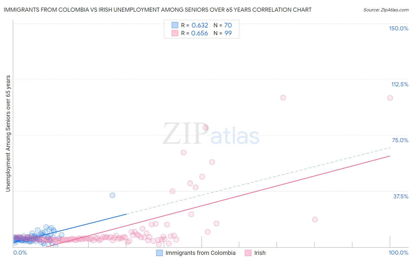 Immigrants from Colombia vs Irish Unemployment Among Seniors over 65 years