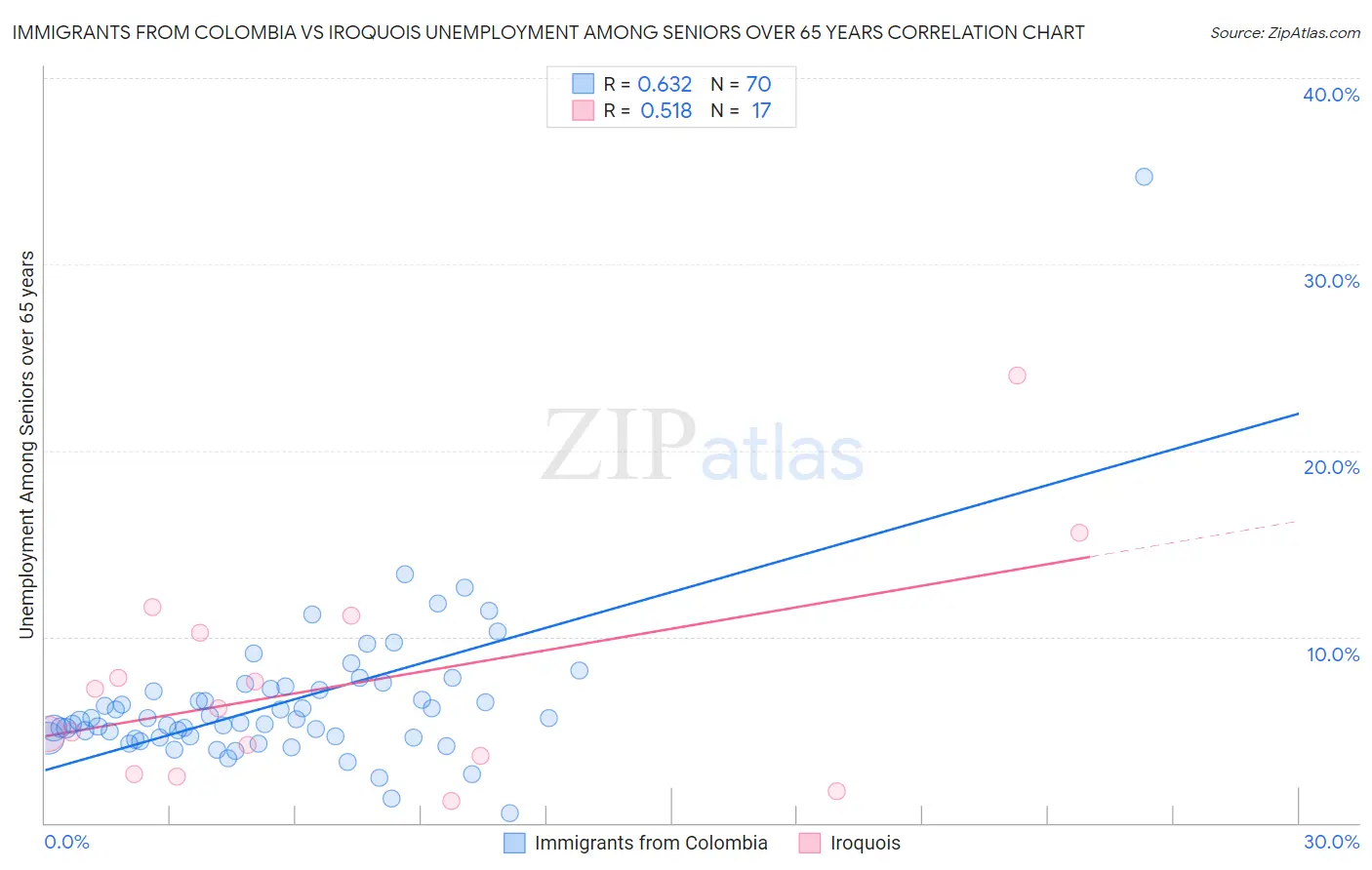 Immigrants from Colombia vs Iroquois Unemployment Among Seniors over 65 years