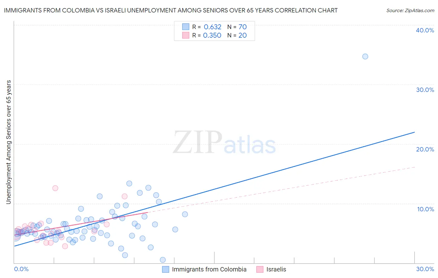 Immigrants from Colombia vs Israeli Unemployment Among Seniors over 65 years