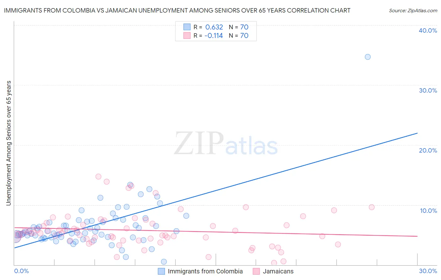 Immigrants from Colombia vs Jamaican Unemployment Among Seniors over 65 years