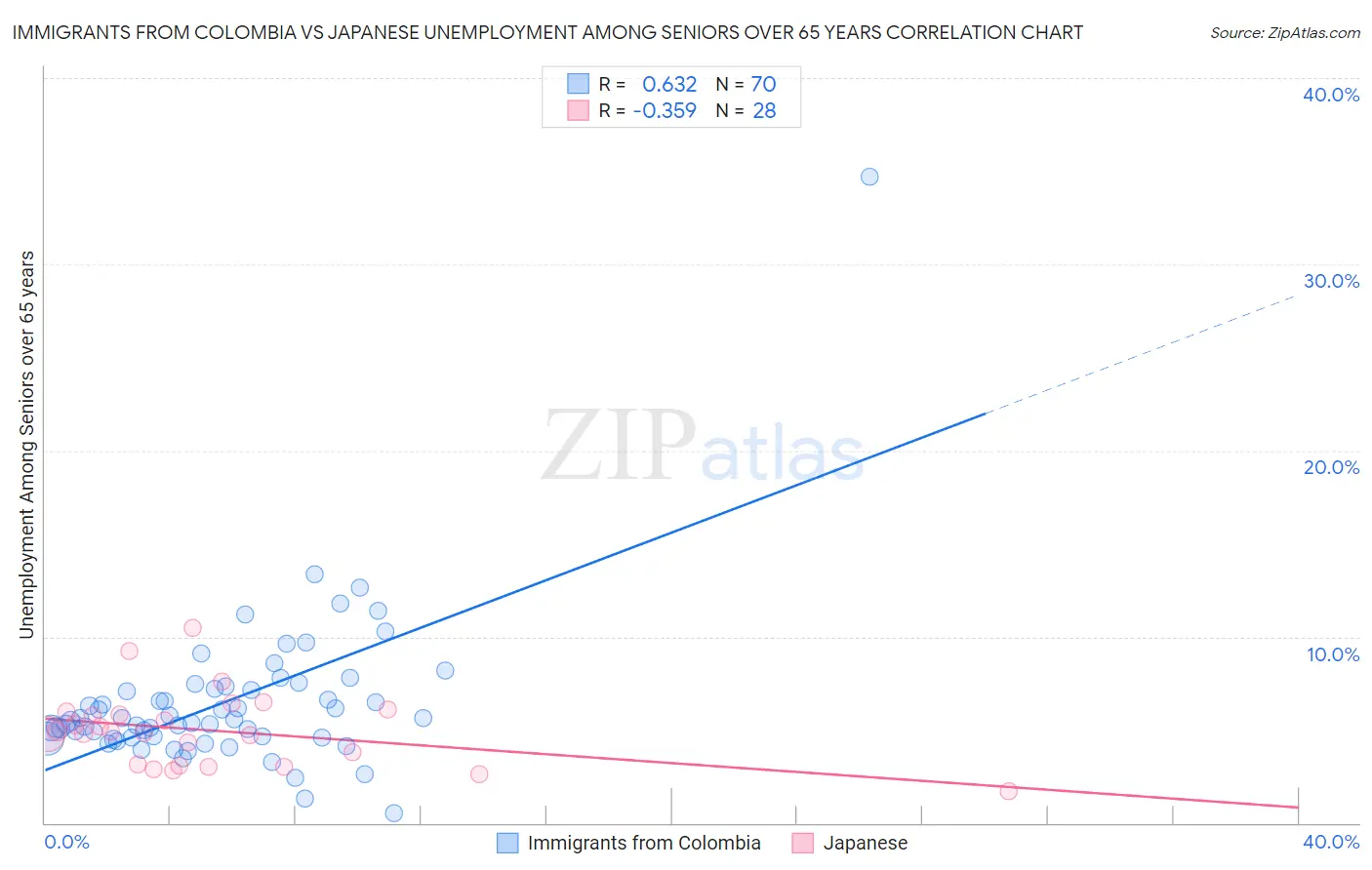 Immigrants from Colombia vs Japanese Unemployment Among Seniors over 65 years