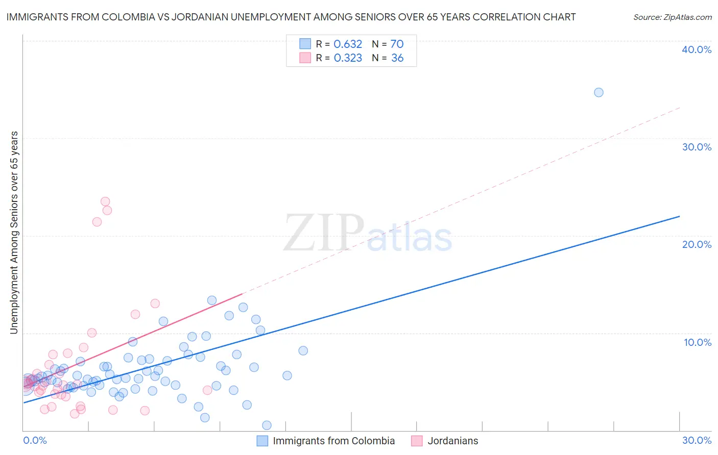 Immigrants from Colombia vs Jordanian Unemployment Among Seniors over 65 years