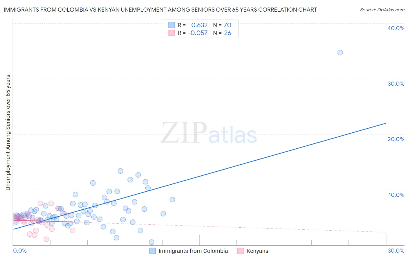 Immigrants from Colombia vs Kenyan Unemployment Among Seniors over 65 years