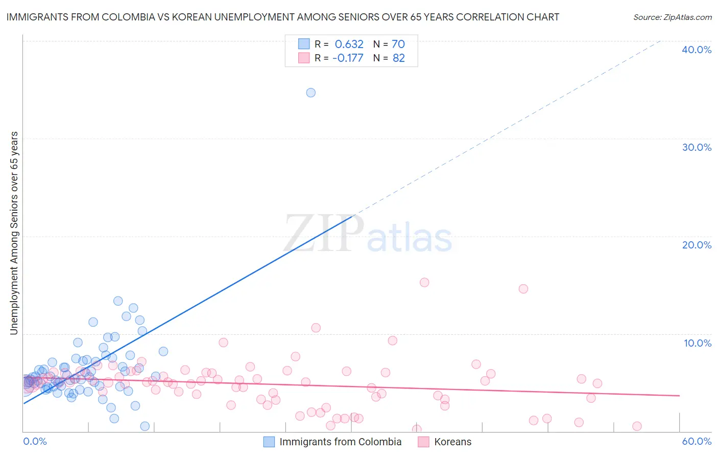 Immigrants from Colombia vs Korean Unemployment Among Seniors over 65 years