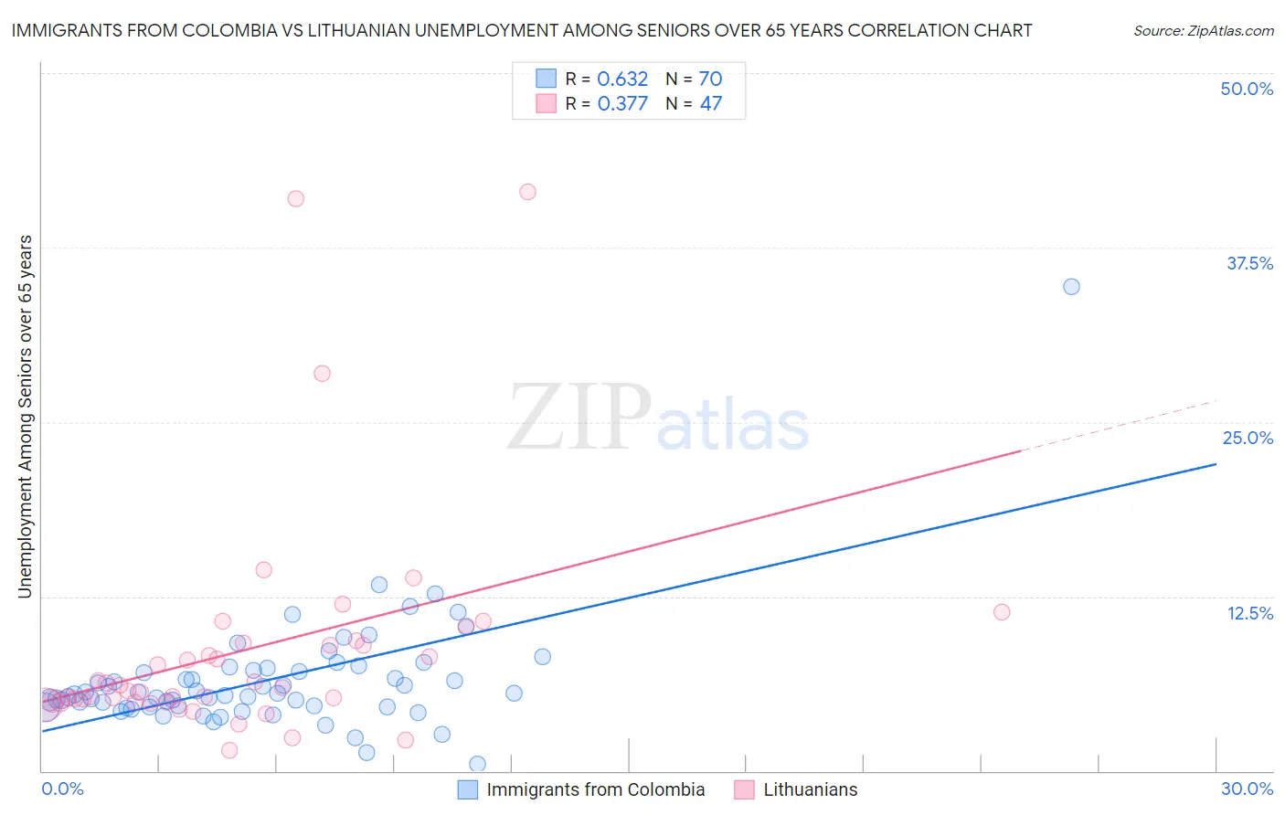 Immigrants from Colombia vs Lithuanian Unemployment Among Seniors over 65 years