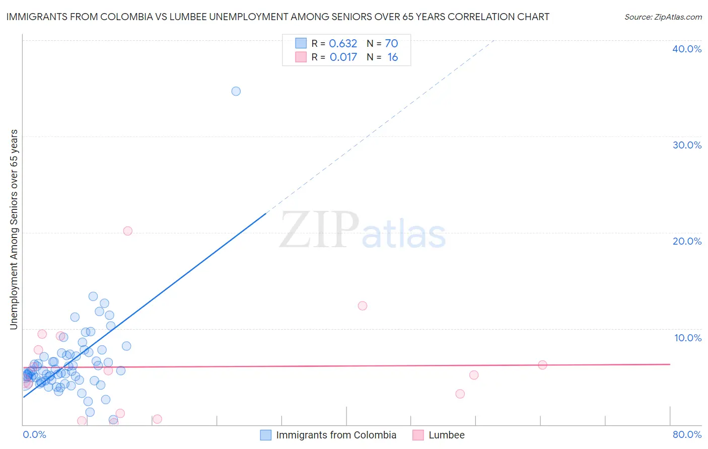 Immigrants from Colombia vs Lumbee Unemployment Among Seniors over 65 years