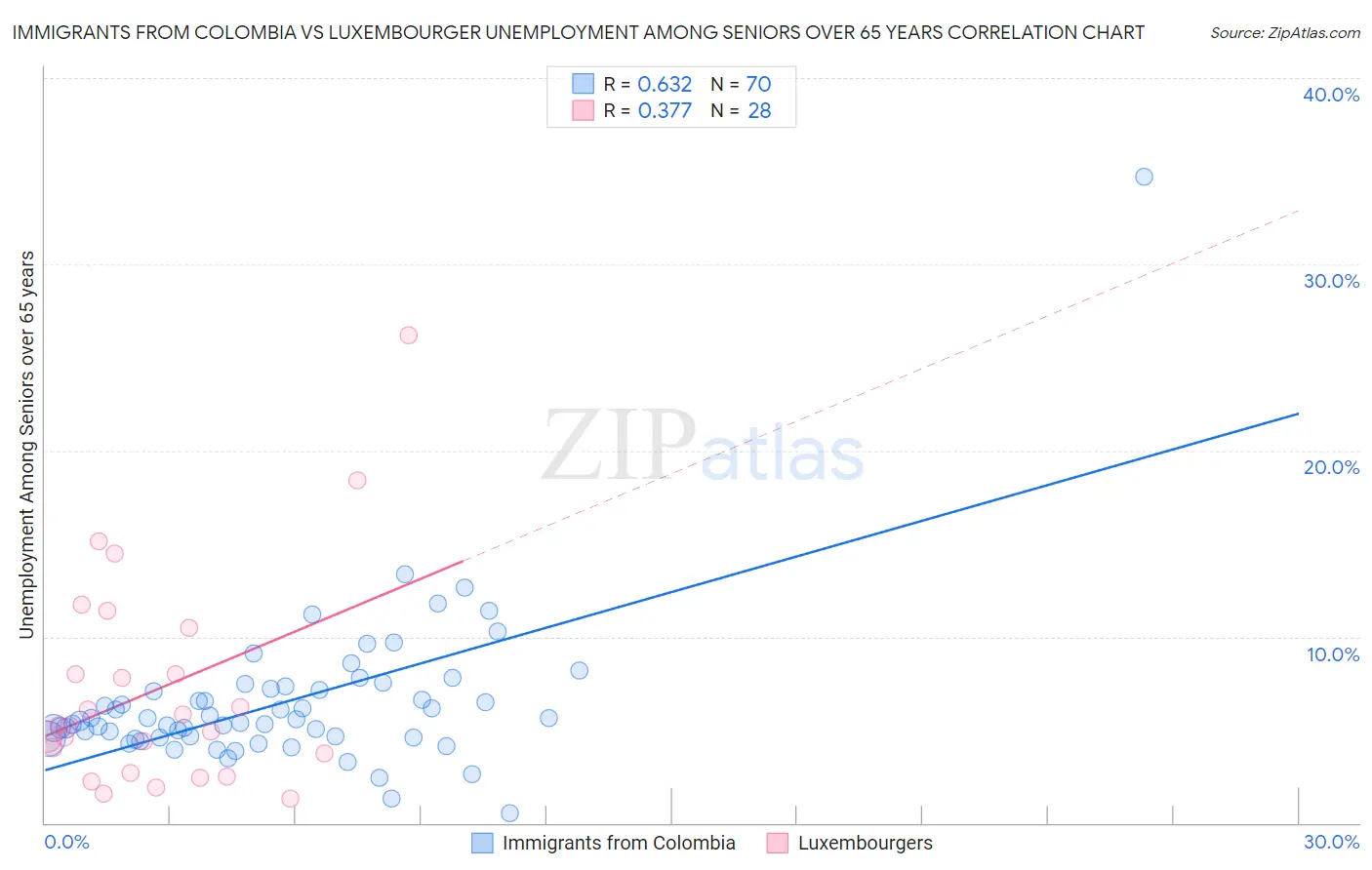 Immigrants from Colombia vs Luxembourger Unemployment Among Seniors over 65 years