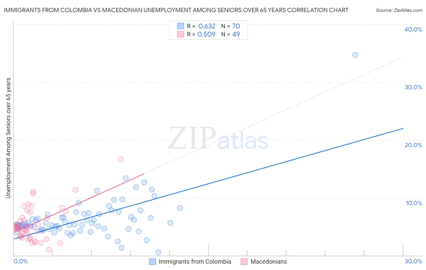 Immigrants from Colombia vs Macedonian Unemployment Among Seniors over 65 years