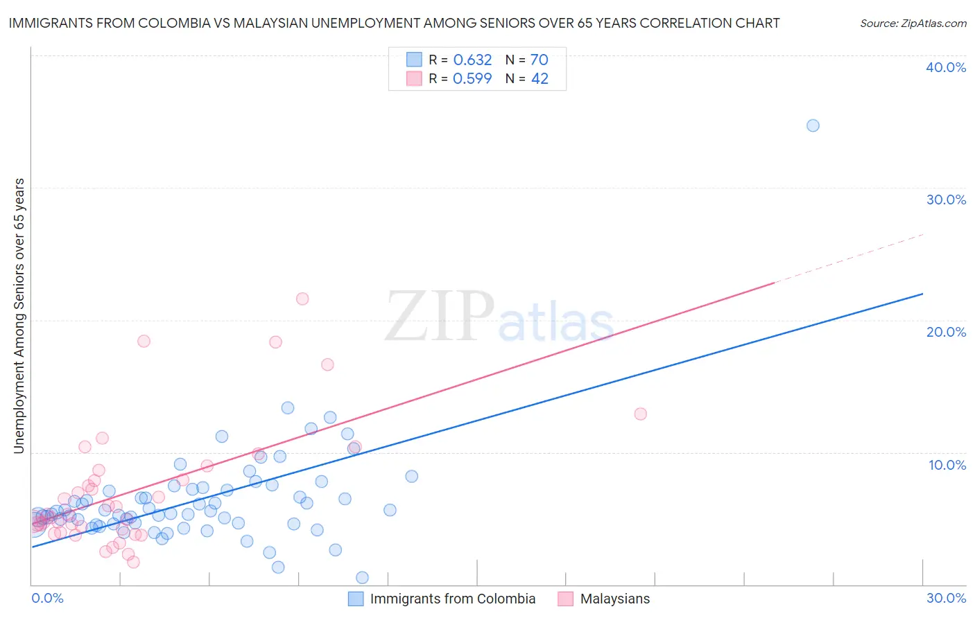 Immigrants from Colombia vs Malaysian Unemployment Among Seniors over 65 years